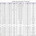 ۲ تغییر مهم در سهمیه‌های کنکور ۹۴ اعلام شد/ نحوه سهمیه بندی