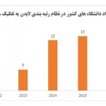 ۱۴ دانشگاه ایرانی در جمع برترین‌های جهان قرار گرفتند / اسامی دانشگاه ها