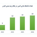 ۱۸ دانشگاه ایرانی در جمع برترین دانشگاه های دنیا قرار گرفتند